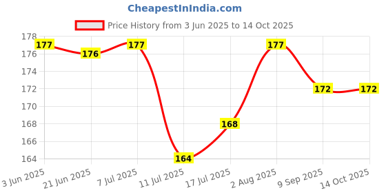 flipkart.com the little lookers Silicone Tip Heat Sensitive Silicone Spoons | Temperature Sensing Spoons | Spoon Set - Pack of 2 (Blue)- Silicone the little lookers Price History Graph from 3 Jun 2025 to 14 Oct 2025
