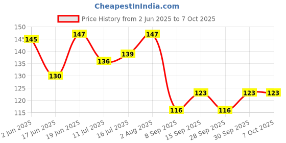 flipkart.com the little lookers Silicone Tip Heat Sensitive Silicone Spoons | Temperature Sensing Spoons | Spoon Set - Red & Blue- Silicone the little lookers Price History Graph from 2 Jun 2025 to 7 Oct 2025
