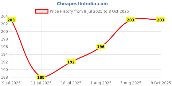 flipkart.com the little lookers Silicone Tip Heat Sensitive Silicone Spoons | Temperature Sensing Spoons | Spoon Set - Red & Yellow- Silicone the little lookers Price History Graph from 9 Jul 2025 to 8 Oct 2025