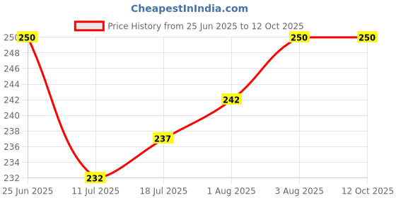 flipkart.com the little lookers Silicone Tip Heat Sensitive Silicone Spoons | Temperature Sensing Spoons | Spoon Set (Red, Blue & Yellow) - Silicone the little lookers Price History Graph from 25 Jun 2025 to 11 Oct 2025