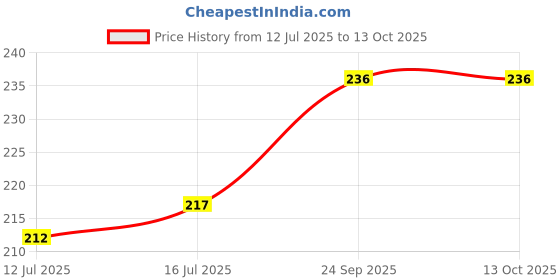 flipkart.com the little lookers Soft Plush Stretchable Baby Feeding Bottle Cover the little lookers Price History Graph from 12 Jul 2025 to 13 Oct 2025