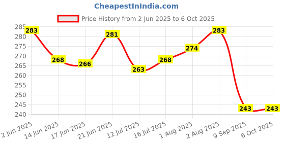 flipkart.com the little lookers Soft Plush Stretchable Baby Feeding Bottle Cover with Easy to Hold Strap and Zip | Suitable for 120ml & 150ml Feeding Bottles| Overall Print Pack of 2 (Pink & Yellow, Zip Closure 120ml,150ml/4OZ,5OZ) the little lookers Price History Graph from 2 Jun 2025 to 6 Oct 2025