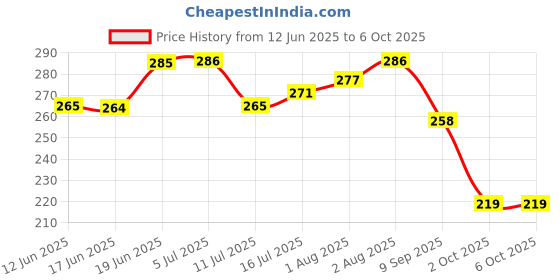 flipkart.com the little lookers Soft Plush Stretchable Baby Feeding Bottle Cover with Easy to Hold Strap and Zip | Suitable for 120ml & 150ml Feeding Bottles| Overall Print Pack of 2 (Yellow & Blue, Zip Closure 120ml,150ml/4OZ,5OZ) the little lookers Price History Graph from 12 Jun 2025 to 5 Oct 2025