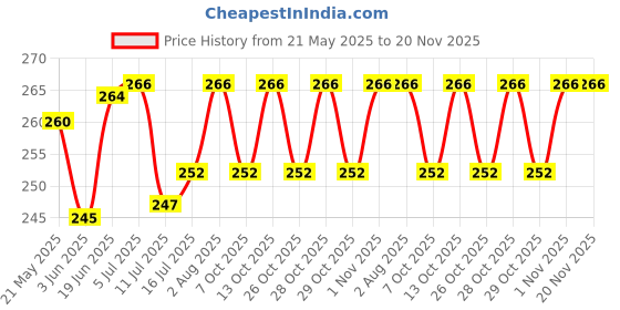 flipkart.com the little lookers Soft Plush Stretchable Baby Feeding Bottle Cover with Easy to Hold Strap | Suitable for 120ml | Cute Animated Overall Print Pack of 2 (Yellow & Blue, Narrow Neck 120ml/4OZ) the little lookers Price History Graph from 21 May 2025 to 20 Nov 2025