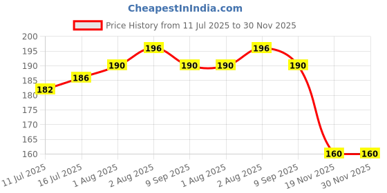 flipkart.com the little lookers Soft Plush Stretchable Baby Feeding Bottle Cover/Tote Bag/Sleeve with Easy to Hold Strap | Cute Animated Overall Print Pack of 1 (Pink, Wide Neck 240-330ml/8-11OZ) the little lookers Price History Graph from 11 Jul 2025 to 30 Nov 2025