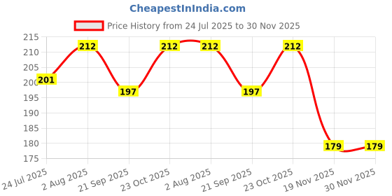 flipkart.com the little lookers Soft Plush Stretchable Baby Feeding Bottle Cover/Tote Bag/Sleeve with Easy to Hold Strap | Cute Animated Overall Print Pack of 1 (Yellow, Wide Neck 240-330ml/8-11OZ) the little lookers Price History Graph from 24 Jul 2025 to 30 Nov 2025
