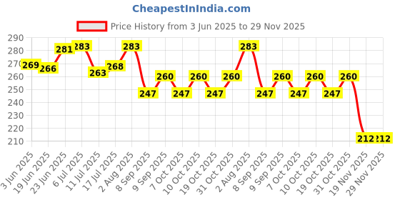 flipkart.com the little lookers Soft Plush Stretchable Baby Feeding Bottle Cover/Tote Bag/Sleeve with Easy to Hold Strap | Cute Animated Overall Print Pack of 2 (Pink & Blue, Narrow Neck 240ml/8OZ) the little lookers Price History Graph from 3 Jun 2025 to 28 Nov 2025