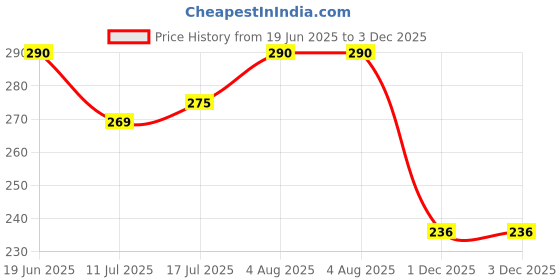 flipkart.com the little lookers Soft Plush Stretchable Baby Feeding Bottle Cover/Tote Bag/Sleeve with Easy to Hold Strap | Cute Animated Overall Print Pack of 2 (Pink & Yellow, Narrow Neck 240ml/8OZ) the little lookers Price History Graph from 19 Jun 2025 to 1 Dec 2025