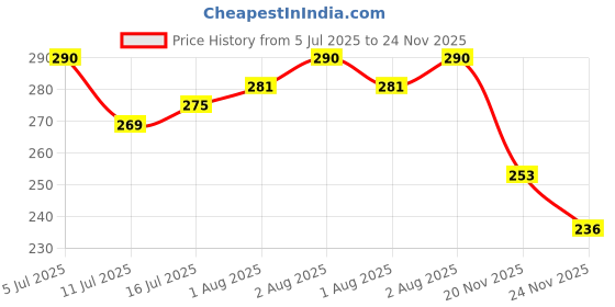 flipkart.com the little lookers Soft Plush Stretchable Baby Feeding Bottle Cover/Tote Bag/Sleeve with Easy to Hold Strap | Cute Animated Overall Print Pack of 2 (Yellow & Blue, Narrow Neck 240ml/8OZ) the little lookers Price History Graph from 5 Jul 2025 to 24 Nov 2025