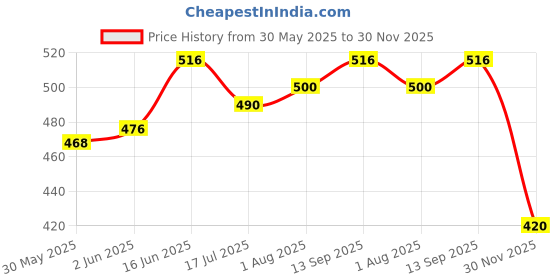 flipkart.com the little lookers Soft Plush Stretchable Baby Feeding Bottle Cover/Tote Bag/Sleeve with Easy to Hold Strap | Cute Animated Overall Print Pack of 3 (Pink,Blue & Yellow, Wide Neck 240-330ml/8-11OZ) the little lookers Price History Graph from 30 May 2025 to 30 Nov 2025