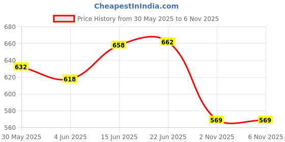 flipkart.com the little lookers Stainless Steel Insulated Sipper Bottle for Kids/Sipper Bottle with Straw(Yellow the little lookers Price History Graph from 30 May 2025 to 6 Nov 2025