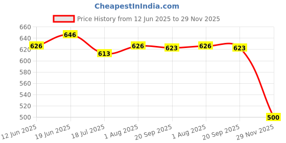 flipkart.com the little lookers Stainless Steel Insulated Sipper Bottle for Kids/SipperBottle with Straw(Orange) the little lookers Price History Graph from 12 Jun 2025 to 29 Nov 2025