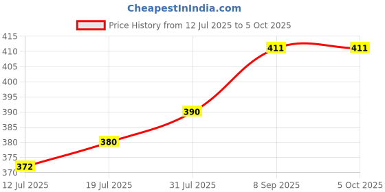 flipkart.com the little lookers Suitable for 240ml | Cute Animated Plush Toy Pack of 2 (Pink & Red) the little lookers Price History Graph from 12 Jul 2025 to 5 Oct 2025