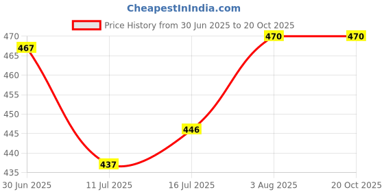 flipkart.com the little lookers ™ Sipper/Feeding Bottle | Steel Feeder Cum Sipper (Blue, 240 ML) - 240 ml the little lookers Price History Graph from 30 Jun 2025 to 20 Oct 2025