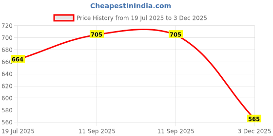 flipkart.com the little lookers Unisex Cotton Baby Bibs with Bow Tie for Infants/ Toddlers (3-24 Months) the little lookers Price History Graph from 19 Jul 2025 to 3 Dec 2025