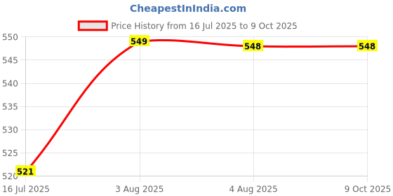 flipkart.com the little lookers Wet free insert for diaper|Nappy Liners/ Charcoal Pad for Pocket Diapers| Polar Fleece 6 layered Pad for Cloth Diaper/ Nappies for Newborns/ Babies/ Toddlers (Grey, Pack Of 7) the little lookers Price History Graph from 16 Jul 2025 to 9 Oct 2025