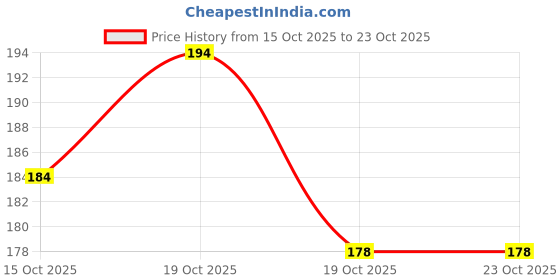 flipkart.com lavish lathers The Loofa Nest Handmade Soap with Loofah Infused Exfoliating for Gentle Scrub lavish lathers Price History Graph from 15 Oct 2025 to 22 Oct 2025