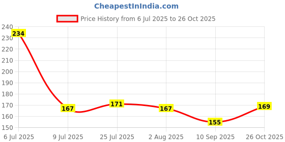 flipkart.com ar creative The Lord is My, Inspirational Bible Verse Printed Ceramic Coffee Mug ar creative Price History Graph from 6 Jul 2025 to 26 Oct 2025