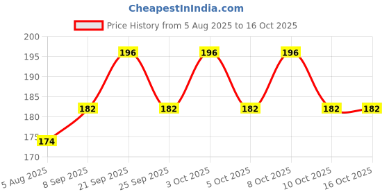 flipkart.com damtag The Lord KRISHNA Lamp 3D illusion Night Lamp Night Lamp damtag Price History Graph from 5 Aug 2025 to 16 Oct 2025