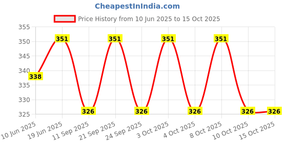 flipkart.com xaze craft the lord shivay 3d illusion (01) Wall Lights Lamp Shade xaze craft Price History Graph from 10 Jun 2025 to 14 Oct 2025