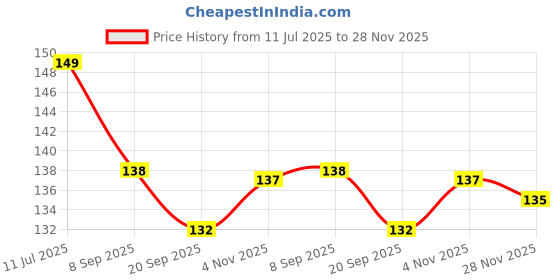 flipkart.com the nk store The Love Between A Father & Daughter Is Forever Printed Coffee Cup 330 ml Fathers Day Gifts, Daddy Cup Gift for Father , Anniversery , Fathers Day601 Ceramic Coffee Mug the nk store Price History Graph from 11 Jul 2025 to 28 Nov 2025
