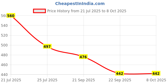 flipkart.com the love game Couple Scratch-off Card with 169 task Photographic Paper the love game Price History Graph from 21 Jul 2025 to 8 Oct 2025