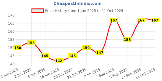 flipkart.com the lube co Engine Flush 60ml For the Best Professional Treatment of your Engine: Bikes and Scooters Oil Flush and Treatment the lube co Price History Graph from 1 Jun 2025 to 10 Oct 2025