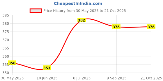 flipkart.com the lube company Crystal Combo | 20W-40 4T Engine oil + Engine Flush | API SN | Engine oil for Motorbikes | High Performance Engine Oil the lube company Price History Graph from 30 May 2025 to 21 Oct 2025