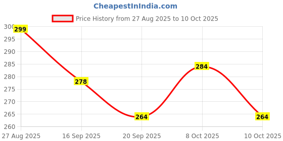 flipkart.com the lucerna Tray, Plate, Dish Serving Set the lucerna Price History Graph from 27 Aug 2025 to 8 Oct 2025