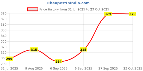 flipkart.com milton The Lunch Bag I Eco Friendly, Spacious, 2.56 L, Grocery Bag milton Price History Graph from 31 Jul 2025 to 23 Oct 2025