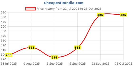 flipkart.com milton The Lunch Bag I Eco Friendly, Spacious, 2.56 L I Navy Blue Grocery Bag milton Price History Graph from 31 Jul 2025 to 23 Oct 2025