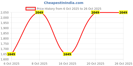 flipkart.com neemans The Luxe Loafers Loafers For Men neemans Price History Graph from 6 Oct 2025 to 26 Oct 2025