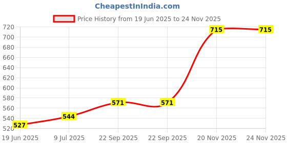 flipkart.com the macrame shop Macrame Handmade Women Sling Bag Bow Sling the macrame shop Price History Graph from 19 Jun 2025 to 23 Nov 2025