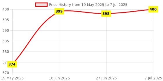 flipkart.com compas The Magnetic Compass: Principles and Applications Compass compas Price History Graph from 19 May 2025 to 7 Jul 2025
