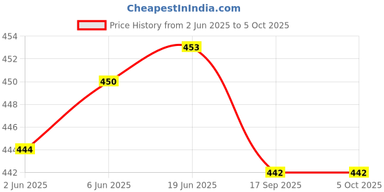 flipkart.com the magnifique Gradient, Photochromatic Lens, UV Protection Rectangular Sunglasses (Free Size) the magnifique Price History Graph from 2 Jun 2025 to 4 Oct 2025