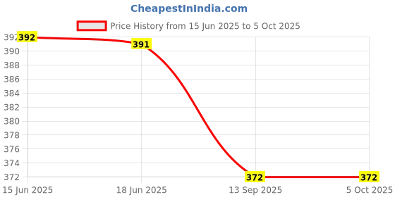 flipkart.com the magnifique Gradient, Photochromatic Lens, UV Protection Rectangular Sunglasses (Free Size) the magnifique Price History Graph from 15 Jun 2025 to 5 Oct 2025