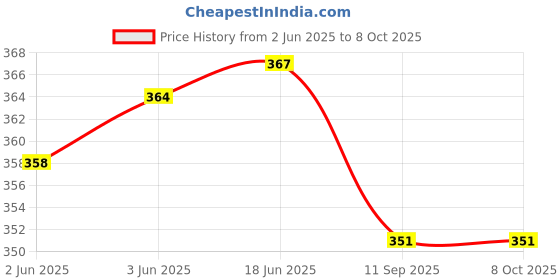 flipkart.com the magnifique Gradient, Photochromatic Lens, UV Protection Rectangular Sunglasses (Free Size) the magnifique Price History Graph from 2 Jun 2025 to 8 Oct 2025