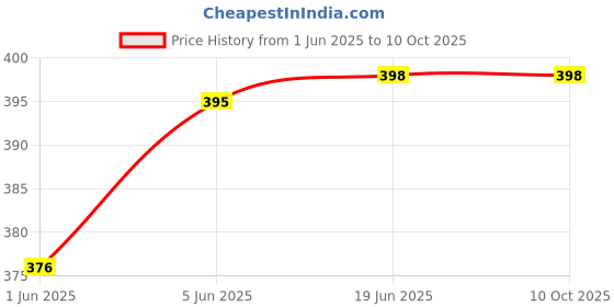flipkart.com the magnifique Gradient, Photochromatic Lens, UV Protection Rectangular Sunglasses (Free Size) the magnifique Price History Graph from 1 Jun 2025 to 10 Oct 2025