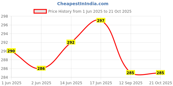 flipkart.com the magnifique Gradient, Photochromatic Lens, UV Protection Rectangular Sunglasses (Free Size) the magnifique Price History Graph from 1 Jun 2025 to 20 Oct 2025