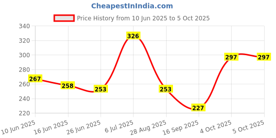 flipkart.com the magnifique Gradient, Polarized, UV Protection Rectangular Sunglasses (Free Size) the magnifique Price History Graph from 10 Jun 2025 to 4 Oct 2025