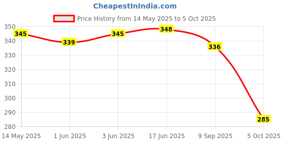 flipkart.com the magnifique Gradient, Polarized, UV Protection Retro Square Sunglasses (Free Size) the magnifique Price History Graph from 14 May 2025 to 5 Oct 2025