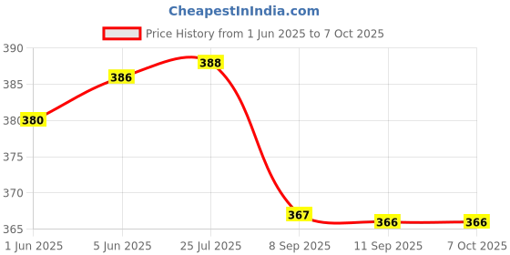 flipkart.com the magnifique Gradient, Polarized, UV Protection Retro Square Sunglasses (Free Size) the magnifique Price History Graph from 1 Jun 2025 to 6 Oct 2025