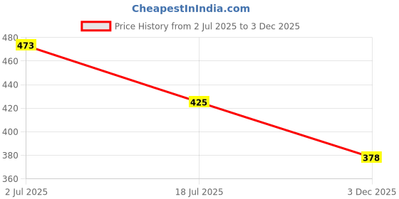 flipkart.com the magnifique Gradient, UV Protection, Mirrored, Toughened Glass Lens Retro Square, Rectangular, Over-sized Sunglasses (Free Size) the magnifique Price History Graph from 2 Jul 2025 to 3 Dec 2025