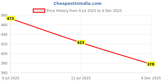 flipkart.com the magnifique Gradient, UV Protection, Mirrored, Toughened Glass Lens Retro Square, Rectangular, Over-sized Sunglasses (Free Size) the magnifique Price History Graph from 9 Jul 2025 to 4 Dec 2025