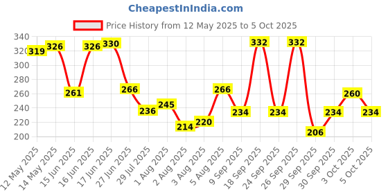 flipkart.com the magnifique Gradient, UV Protection Rectangular Sunglasses (Free Size) the magnifique Price History Graph from 12 May 2025 to 5 Oct 2025