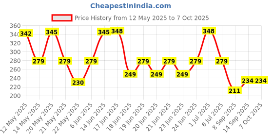 flipkart.com the magnifique Gradient, UV Protection Rectangular Sunglasses (Free Size) the magnifique Price History Graph from 12 May 2025 to 6 Oct 2025