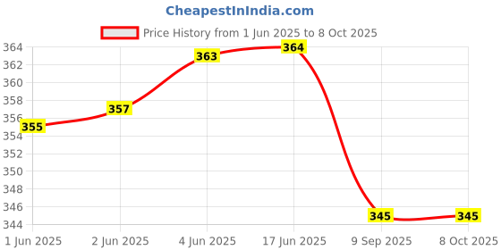flipkart.com the magnifique Gradient, UV Protection Rectangular Sunglasses (Free Size) the magnifique Price History Graph from 1 Jun 2025 to 7 Oct 2025