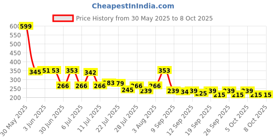 flipkart.com the magnifique Gradient, UV Protection Rectangular Sunglasses (Free Size) the magnifique Price History Graph from 30 May 2025 to 6 Oct 2025
