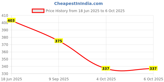 flipkart.com the magnifique Gradient, UV Protection Rectangular Sunglasses (Free Size) the magnifique Price History Graph from 18 Jun 2025 to 5 Oct 2025