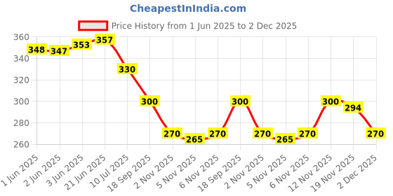 flipkart.com the magnifique UV Protection Retro Square Sunglasses (18) the magnifique Price History Graph from 1 Jun 2025 to 2 Dec 2025